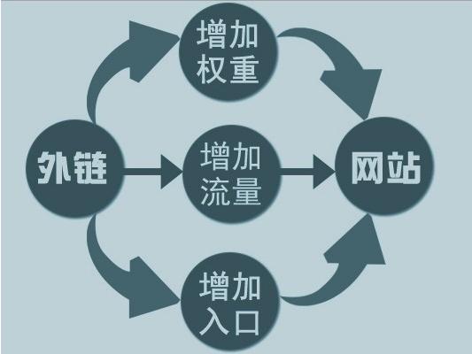 網(wǎng)站運(yùn)營之怎么做SEO外鏈優(yōu)化的方法教程？