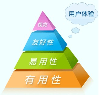 網(wǎng)站運(yùn)營(yíng)之互聯(lián)網(wǎng)中用戶體驗(yàn)是什么？