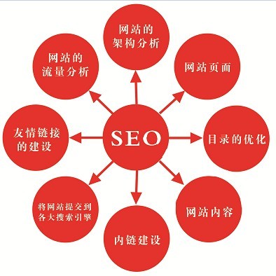 網(wǎng)站運(yùn)營之SEO優(yōu)化步驟