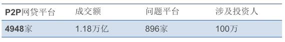 圖注：截至2015年末P2P網(wǎng)貸平臺相關(guān)數(shù)據(jù)